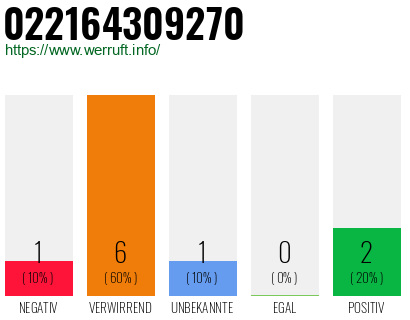 Rufnummer 022164309270 Telefonnummer 022164309270