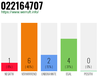 Rufnummer 022164707 Telefonnummer 022164707