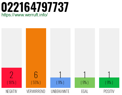Rufnummer 022164797737 Telefonnummer 022164797737