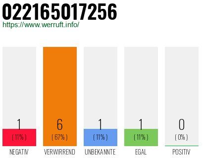 Rufnummer 022165017256 Telefonnummer 022165017256