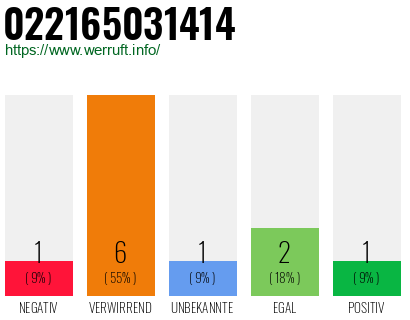 Rufnummer 022165031414 Telefonnummer 022165031414