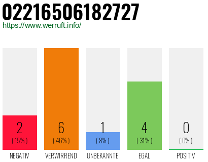Rufnummer 02216506182727 Telefonnummer 02216506182727