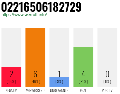 Rufnummer 02216506182729 Telefonnummer 02216506182729