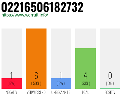Rufnummer 02216506182732 Telefonnummer 02216506182732