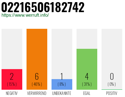Rufnummer 02216506182742 Telefonnummer 02216506182742