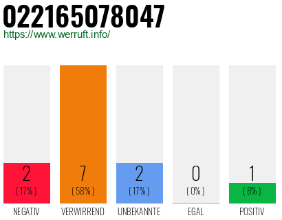 Rufnummer 022165078047 Telefonnummer 022165078047