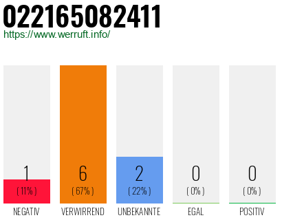 Rufnummer 022165082411 Telefonnummer 022165082411