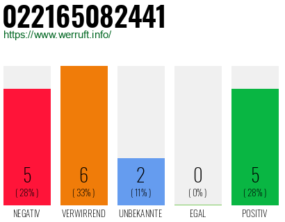 Rufnummer 022165082441 Telefonnummer 022165082441