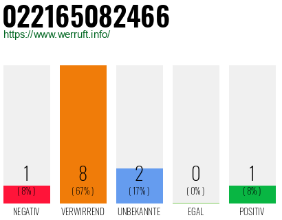 Rufnummer 022165082466 Telefonnummer 022165082466