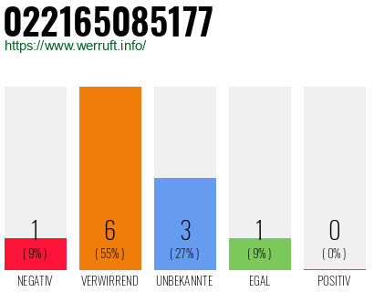 Rufnummer 022165085177 Telefonnummer 022165085177