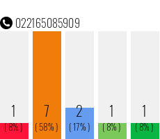 Rufnummer 022165085909 Telefonnummer 022165085909