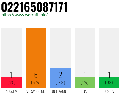 Rufnummer 022165087171 Telefonnummer 022165087171