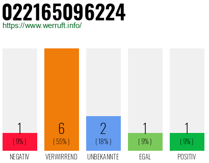 Rufnummer 022165096224 Telefonnummer 022165096224