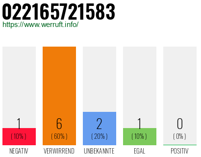 Rufnummer 022165721583 Telefonnummer 022165721583