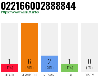 Rufnummer 022166002888844 Telefonnummer 022166002888844