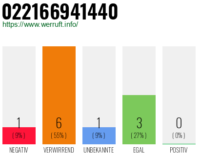 Rufnummer 022166941440 Telefonnummer 022166941440