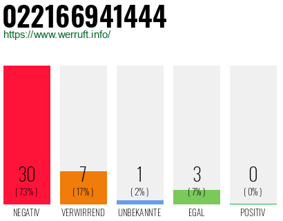 Rufnummer 022166941444 Telefonnummer 022166941444