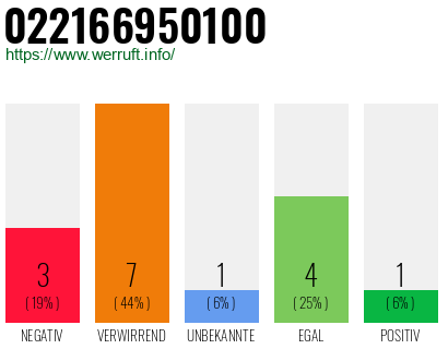 Rufnummer 022166950100 Telefonnummer 022166950100