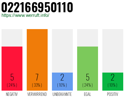 Rufnummer 022166950110 Telefonnummer 022166950110