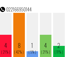 Rufnummer 022166950144 Telefonnummer 022166950144