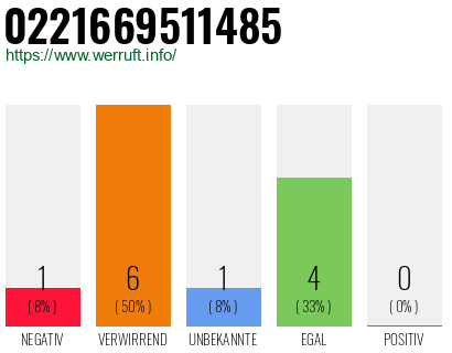 Rufnummer 0221669511485 Telefonnummer 0221669511485