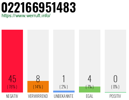 Rufnummer 022166951483 Telefonnummer 022166951483