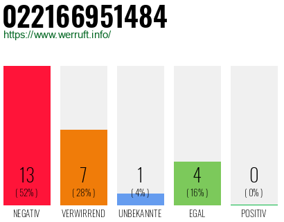 Rufnummer 022166951484 Telefonnummer 022166951484