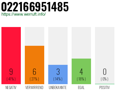 Rufnummer 022166951485 Telefonnummer 022166951485