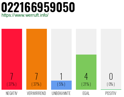 Rufnummer 022166959050 Telefonnummer 022166959050