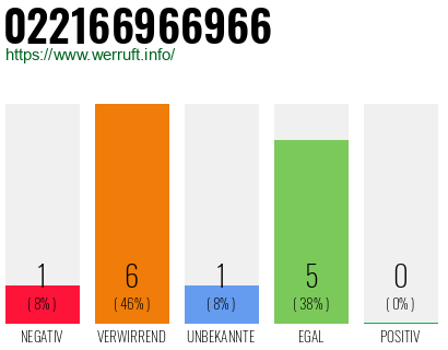 Rufnummer 022166966966 Telefonnummer 022166966966