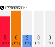 Telefonnummer 022166969056