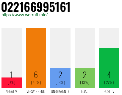 Rufnummer 022166995161 Telefonnummer 022166995161