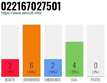 Rufnummer 022167027501 Telefonnummer 022167027501