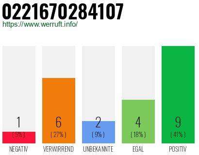 Rufnummer 0221670284107 Telefonnummer 0221670284107