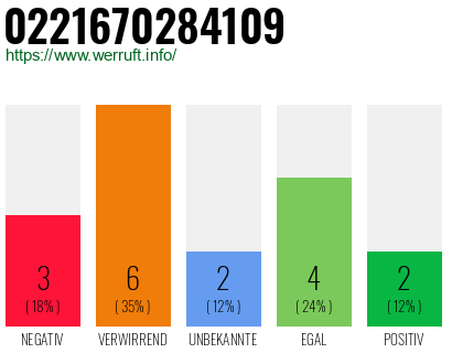 Rufnummer 0221670284109 Telefonnummer 0221670284109