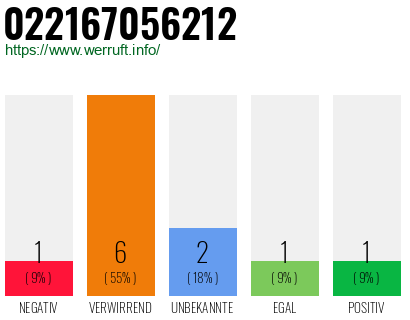 Rufnummer 022167056212 Telefonnummer 022167056212