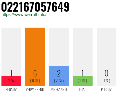 Rufnummer 022167057649 Telefonnummer 022167057649