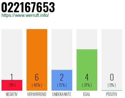 Rufnummer 022167653 Telefonnummer 022167653