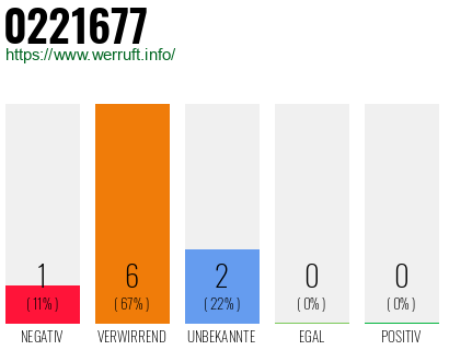 Rufnummer 0221677 Telefonnummer 0221677