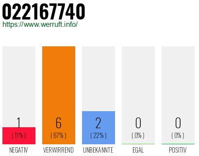 Rufnummer 022167740 Telefonnummer 022167740