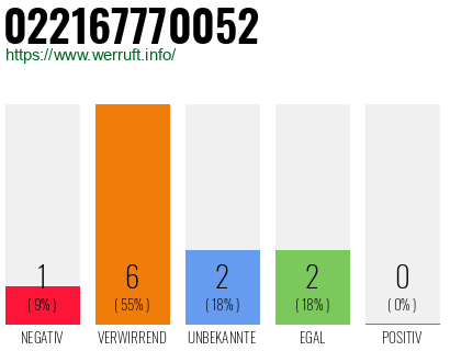 Rufnummer 022167770052 Telefonnummer 022167770052