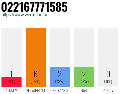 Rufnummer 022167771585 Telefonnummer 022167771585