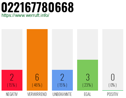 Rufnummer 022167780668 Telefonnummer 022167780668