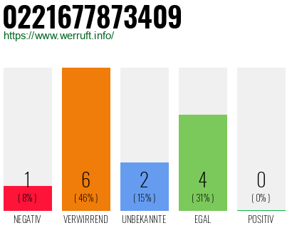Rufnummer 0221677873409 Telefonnummer 0221677873409