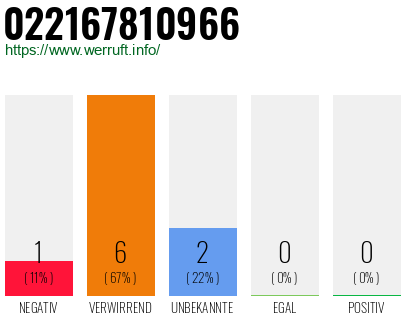 Rufnummer 022167810966 Telefonnummer 022167810966