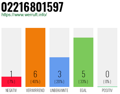 Rufnummer 02216801597 Telefonnummer 02216801597