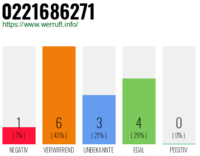 Rufnummer 0221686271 Telefonnummer 0221686271