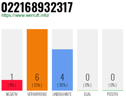 Rufnummer 022168932317 Telefonnummer 022168932317