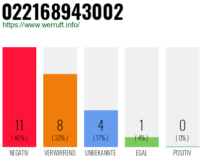 Rufnummer 022168943002 Telefonnummer 022168943002