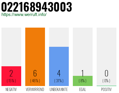 Rufnummer 022168943003 Telefonnummer 022168943003